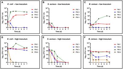 Fiber-based food packaging materials in view of bacterial growth and survival capacities